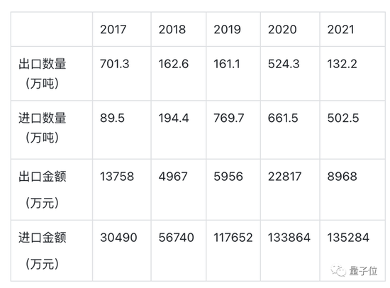 △来源：海关统计数据在线查询平台