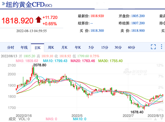 6%，金价又涨回来了！这些龙头上半年业绩创新高