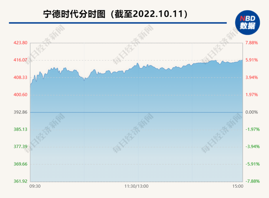 “宁德”一个季度最多净赚近100亿！“宁王”最新业绩公布，市值暴涨重回万亿