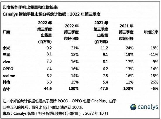 “三星”机构：三季度印度智能手机出货量同比降6%至4460万部