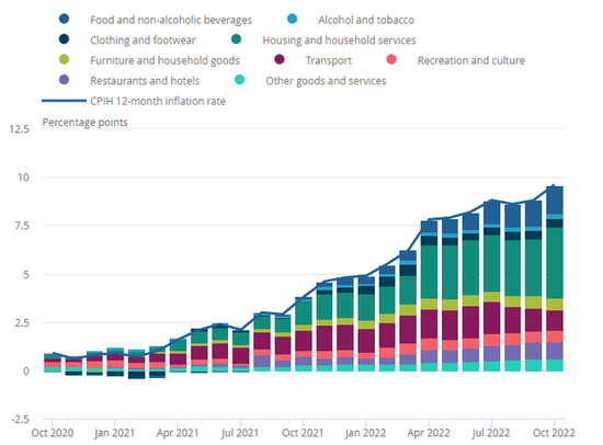 再度爆表！英国10月CPI同比11.1% 创1981年以来新高|通胀_新浪财经_新浪网