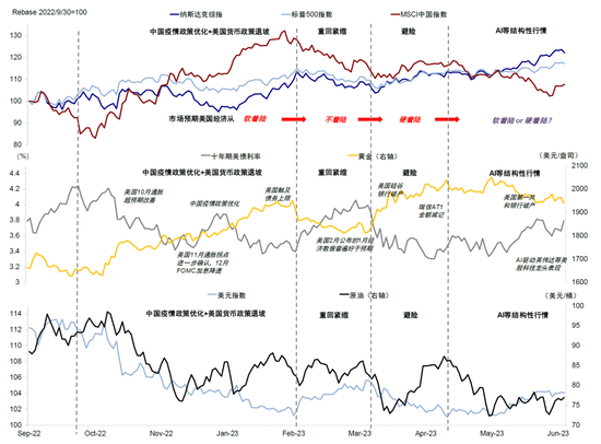 中金2023下半年展望：全球市场软着陆与慢爬坡