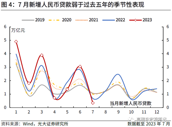 高瑞东 杨康:如何理解疲弱的信贷数据?