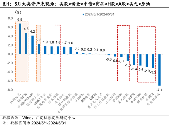 广发宏观陈礼清|5月以来的宏观交易主线：大类资产配置月度展望