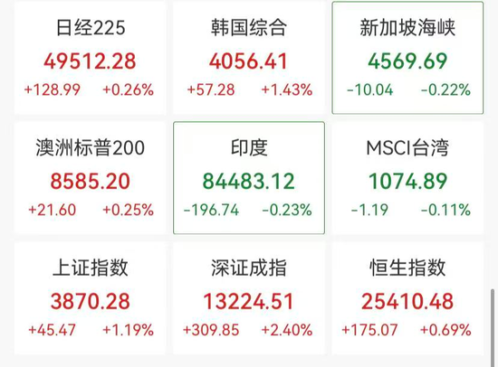 中国资产爆发，牛市旗手集体反弹，铂、钯期货涨停
