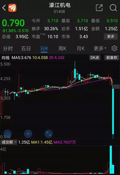 濠江机电一分钟闪崩80%沦为“仙股” 有人称已损失400万