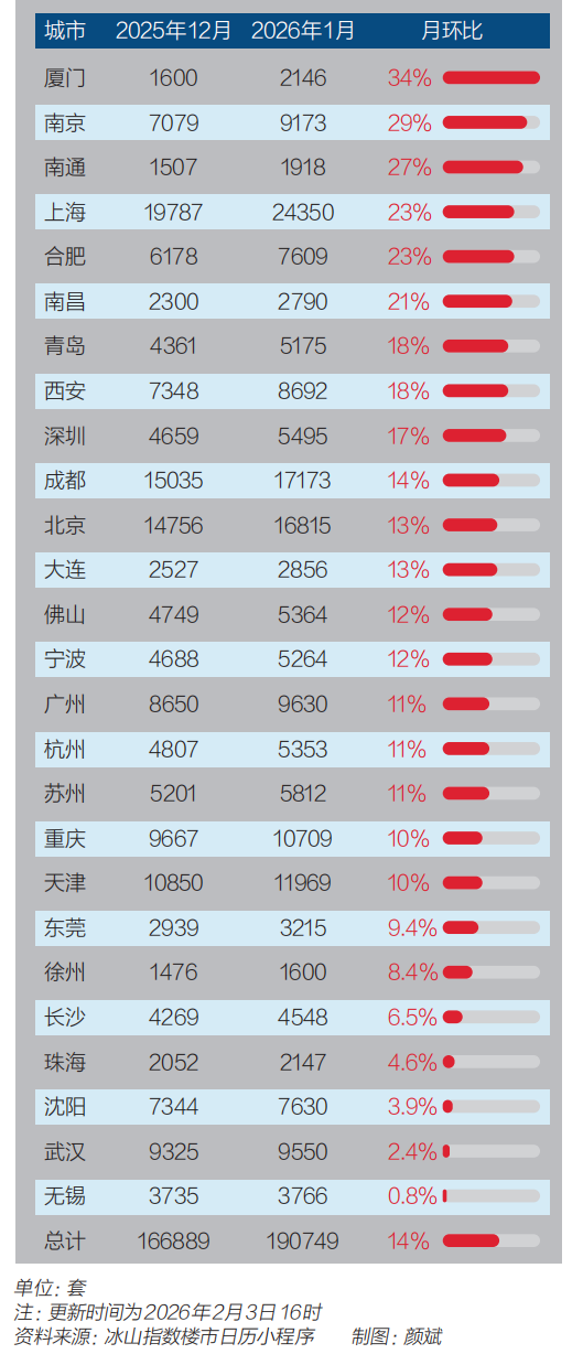  图1：二手房实时成交量月环比排行