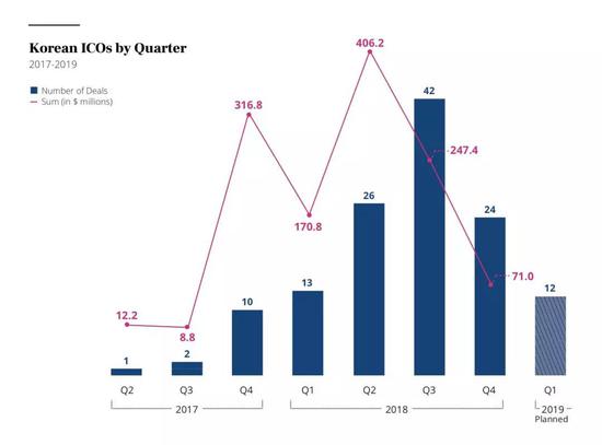 2017 至 2019 第一季度韩国 ICO 项目数量变化