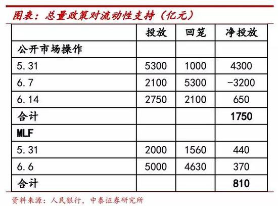 3、金融监管部门多次发声安抚市场，增加市场信息的透明度
