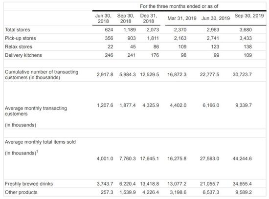 图片来源：瑞幸咖啡三季报截图