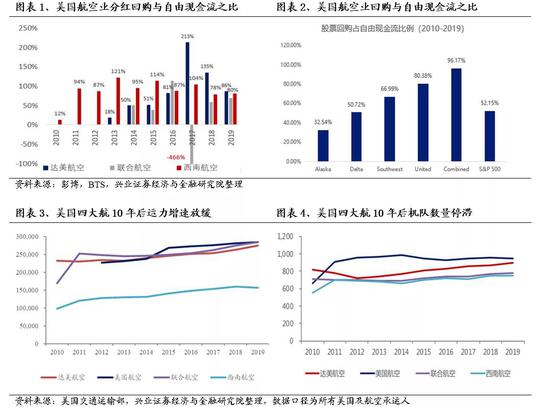 兴业证券：黎明之前 机场航空复苏的三个拐点