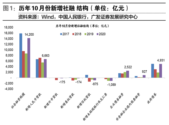 社融增速或达年内峰值 政府债支撑社融增长已近尾声