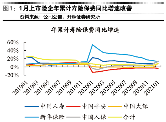 保险负债端景气度回暖 保费增速复苏明显