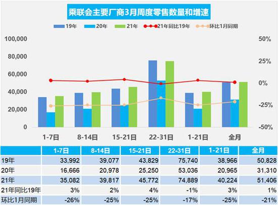 一季度国内乘用车市场总体走势趋好 多家车企销量创新高