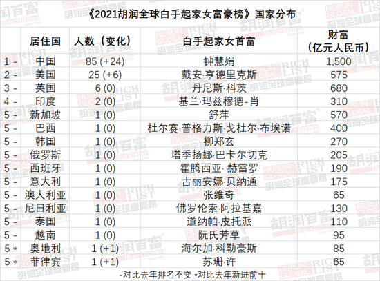 中国女富豪排行榜2017_中国第一位女首富:带三万闯香港,把不起眼的生意,做到最大