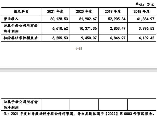 “2021年净利润下降34%：20%收入来自俄乌 九州风神创业板IPO