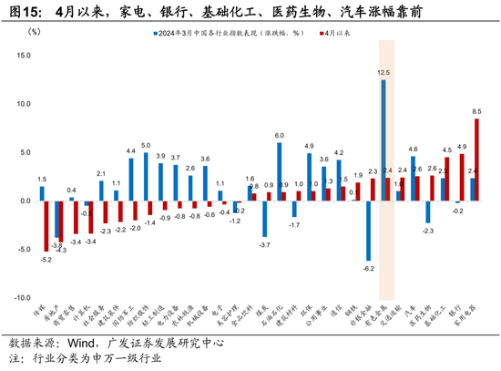 广发宏观陈礼清|4月以来的宏观交易主线：大类资产配置月度展望