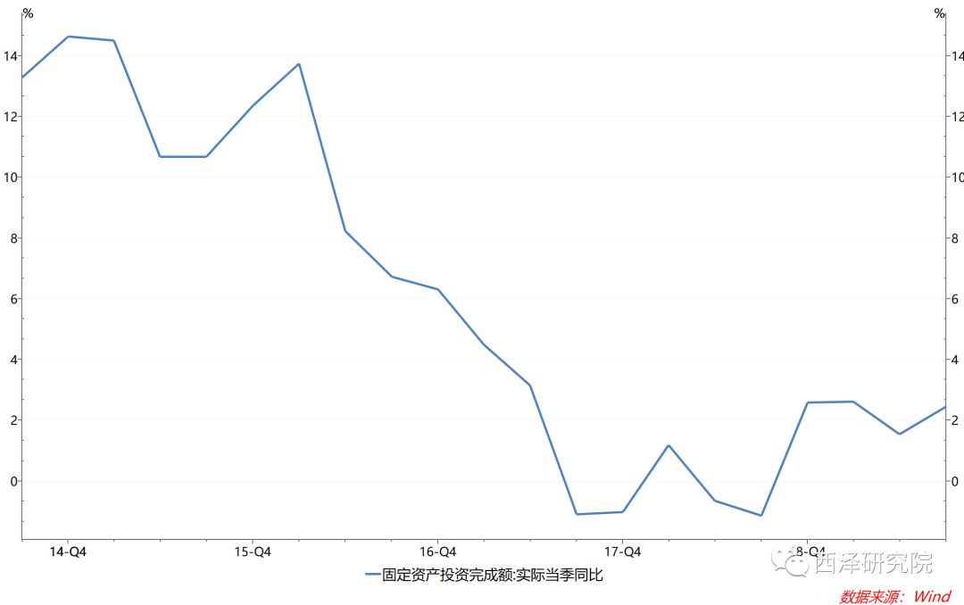 图10． 投资实际完成额开始回升