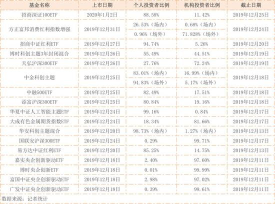 近半月超15只ETF上市交易 3000亿银行理财也在买