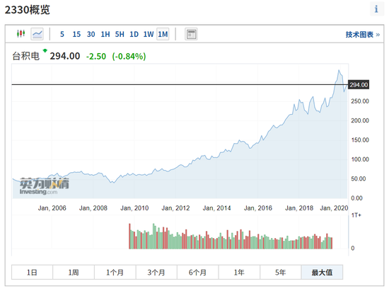 2006年至今，台积电股价的走势图