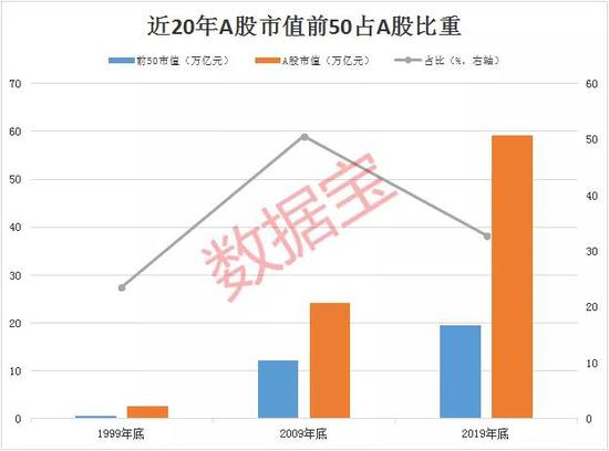 近20年A股市值前50公司之变迁 金融业稳居龙头地位