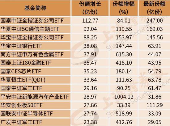 券商、军工、芯片ETF规模暴增：谁在提早布局？背后买手名单曝光