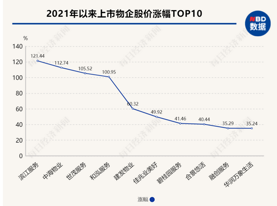 物业股的冰与火：有的涨幅超1倍 有的跌幅超3成