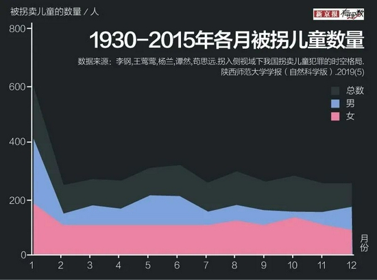 近年来被拐儿童数量。图源/新京报