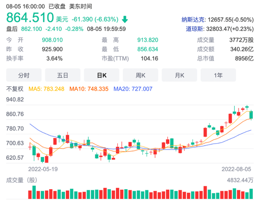 Tesla|利好出尽？拆股通过之日，反弹多月的特斯拉大跌收场