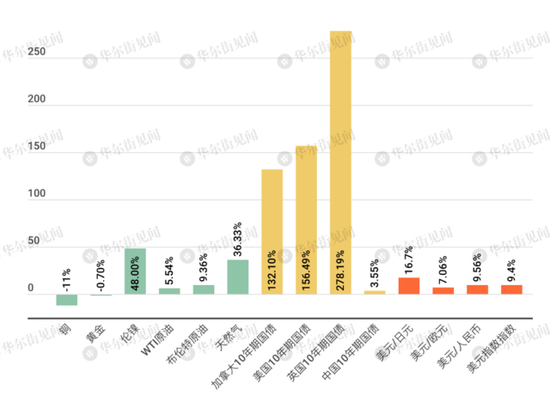 2022年全球资产复盘：这个国家股指暴涨195%！今年为数不多的大赢家？