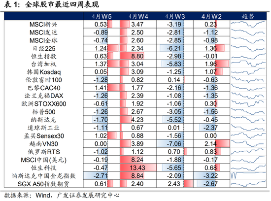 广发宏观陈礼清|4月以来的宏观交易主线：大类资产配置月度展望