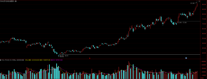 油价进入回升通道：化工品“涨声一片” 万华化学6个月提价85%