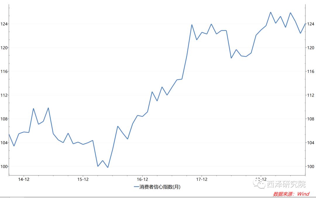 图9． 消费者信心依然维持高位