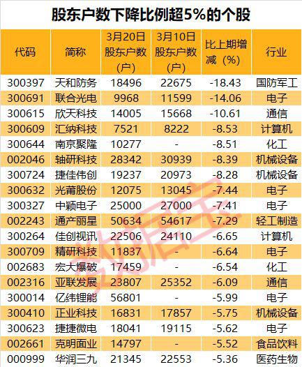 近八成筹码集中股跑赢大盘