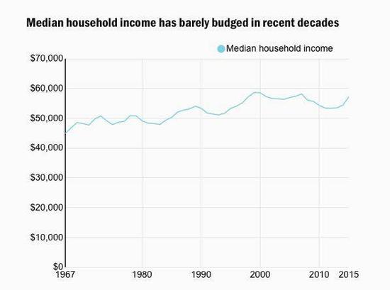 中产阶级家庭在过去几十年家庭收入中位数几乎停滞不前