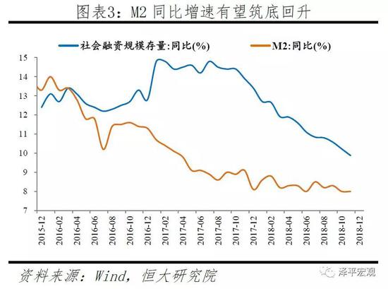 2、经济下行压力加大，通缩风险上升，叠加季节性因素，是本次降准主因。