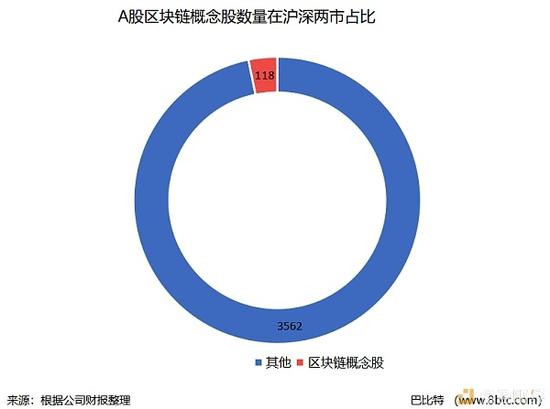 118只区块链概念股占沪深两市总数的3%