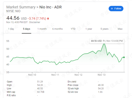 “造车新势力”蔚来遭做空：无需考虑盈利能力 投资者卖出正当时