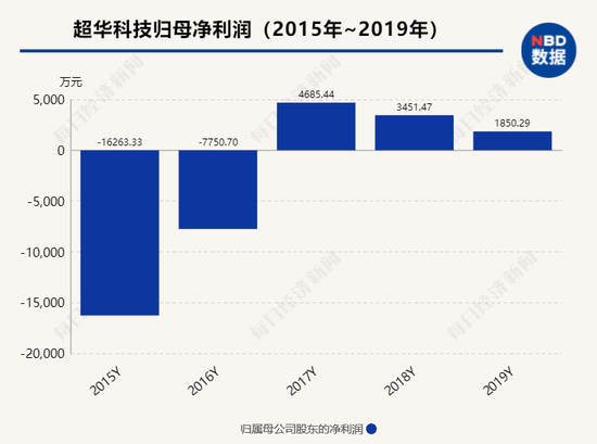 超华科技并购“被骗”案一审落地：主犯郑长春被判处无期徒刑