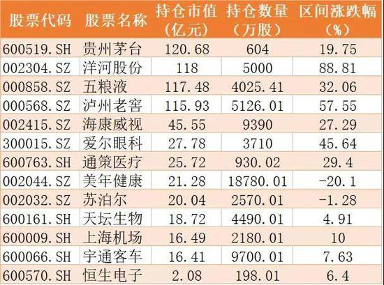 千亿张坤四季度最新持仓来了：前四大重仓均为白酒 港股重仓科技