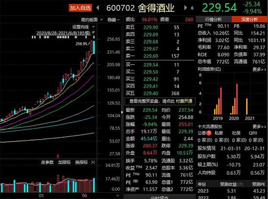 多只白酒股早盘跌停 这次下跌是来真的吗？