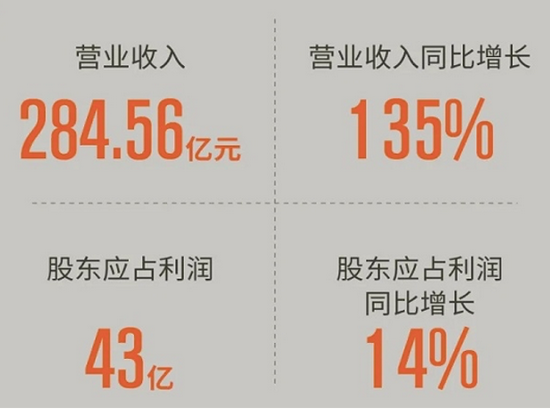 高质量半年报发布！中国金茂营收大涨135% 布局全国53城销售回款率超94%！| 财报AlphaGo