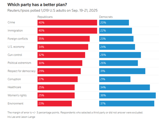  在以下议题中，哪个党派的政策更好？