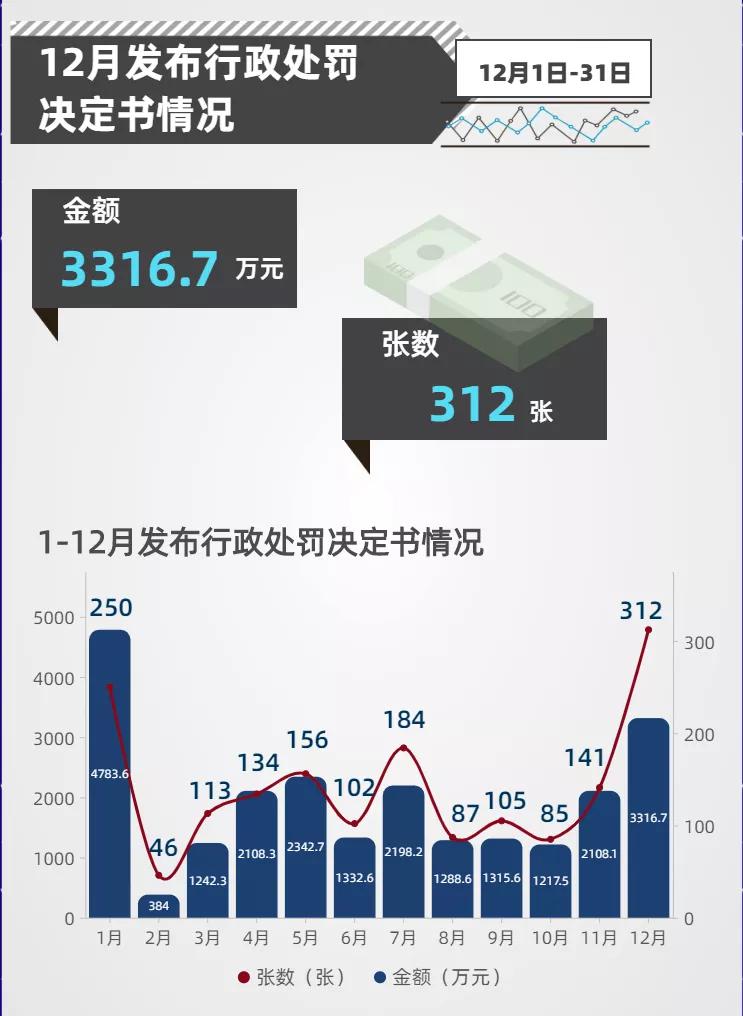 2020年12月保险业被罚机构翻倍 4S店遭重罚(附全年数据)