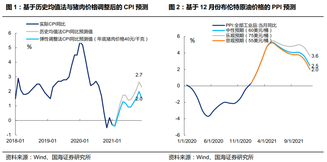 国海证券：通胀上行期 债市怎么看？