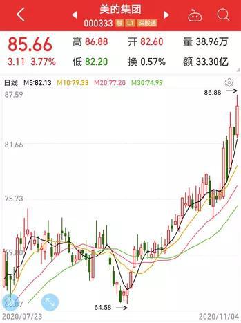 家电巨头市值突破6000亿：摘帽股7天6涨停 主力资金砸盘光伏龙头