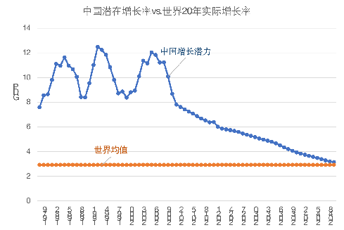 图3 中国潜在增长率与世界20年实际增长率