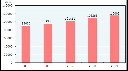 图4　2015-2019年全员劳动生产率[8]