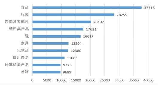 图4商品细分领域投诉前十位（单位：件）