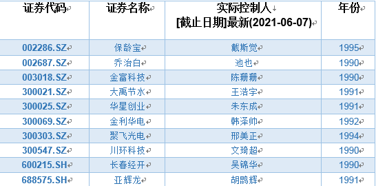 A股最牛90后 10位身价均超过2亿元